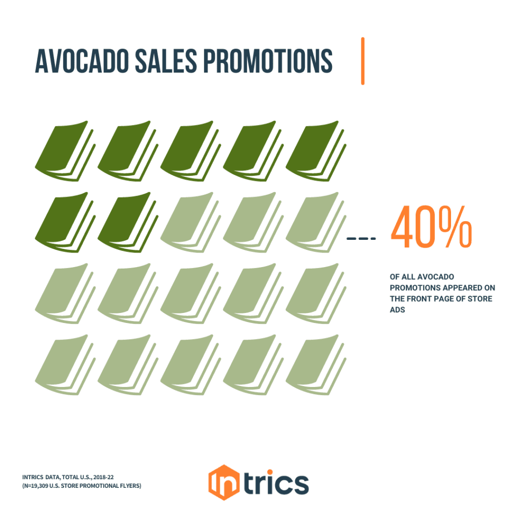 Text Reads: Avocado Sales Promotions | 40% of all avocado promotions appeared on the front-page of store ads. Source: Intrics Data, Total U.S. 2018-22 (N=19.309 U.S. Store Promotional Flyers)