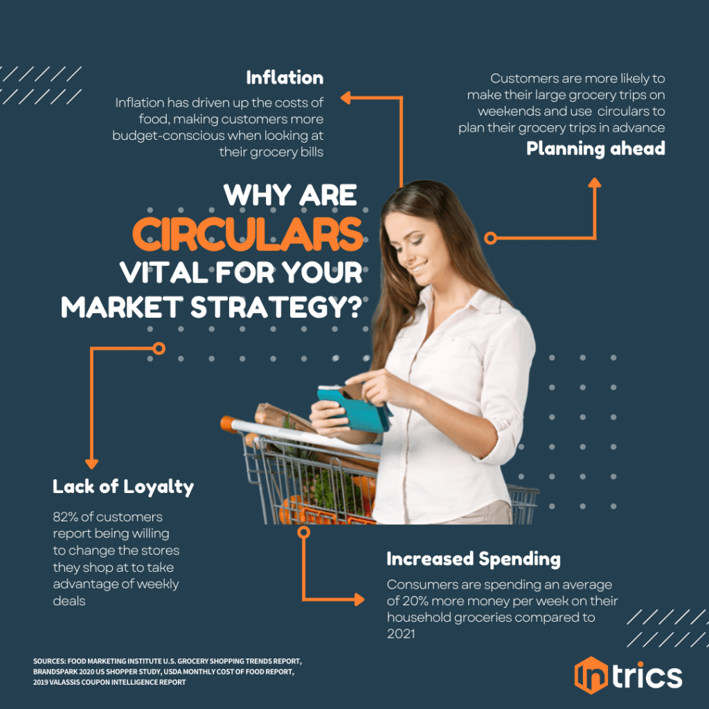 Infographic Title: Why are Circulars Vital For Your Market Strategy? Inflation - Inflation has driven up the costs of food, making customers more budget-conscious when looking at their grocery bills Planning Ahead - Customers are more likely to make their large grocery trips on weekends and use circulars to plan their grocery trips in advance Lack of Loyalty - 82% of customers report being willing to change the stores they shop at to take advantage of weekly deals Increased Spending - consumers are spending an average of 20% more money per week on their household groceries compared to 2021 Sources: Food Marketing Institute U.S. Grocery Shopping Trends Report, BrandSpark 2020 U.S. Shopper Survey, USDA Monthly Cost of Food Report, 2019 Valassis Coupon Intelligence Report