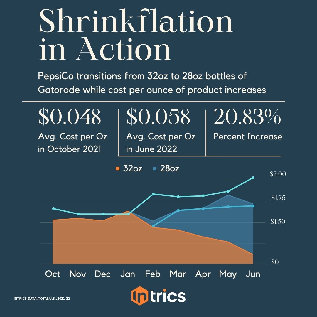 Shrinkflation in Action Graph