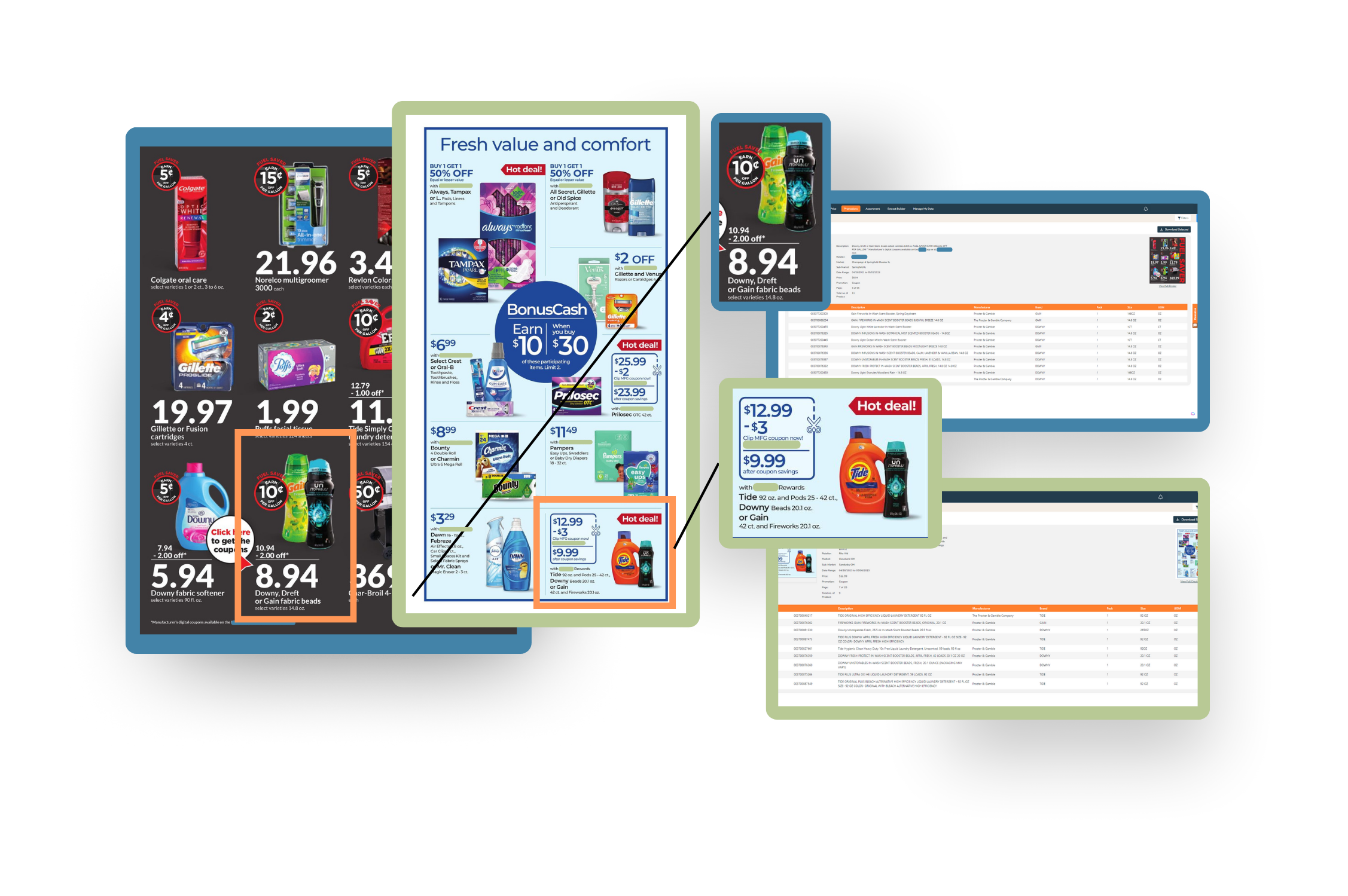 Screenshots of retail circulars that compare similar promotions on the same items along with screenshots of Intrics' Promotional Intelligence platform with UPC-level data for each item linked to the promotion.